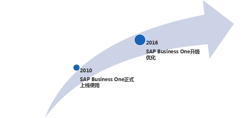 SAP凍干行業ERP成功案例