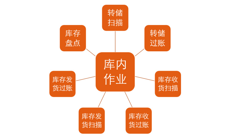 WMS倉(cāng)庫(kù)管理系統(tǒng) WMS倉(cāng)庫(kù)管理系統(tǒng)